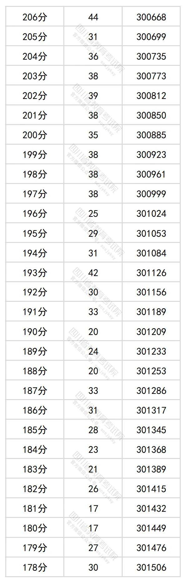 2024年四川高考分数段位表 理科、文科一分一段查询表