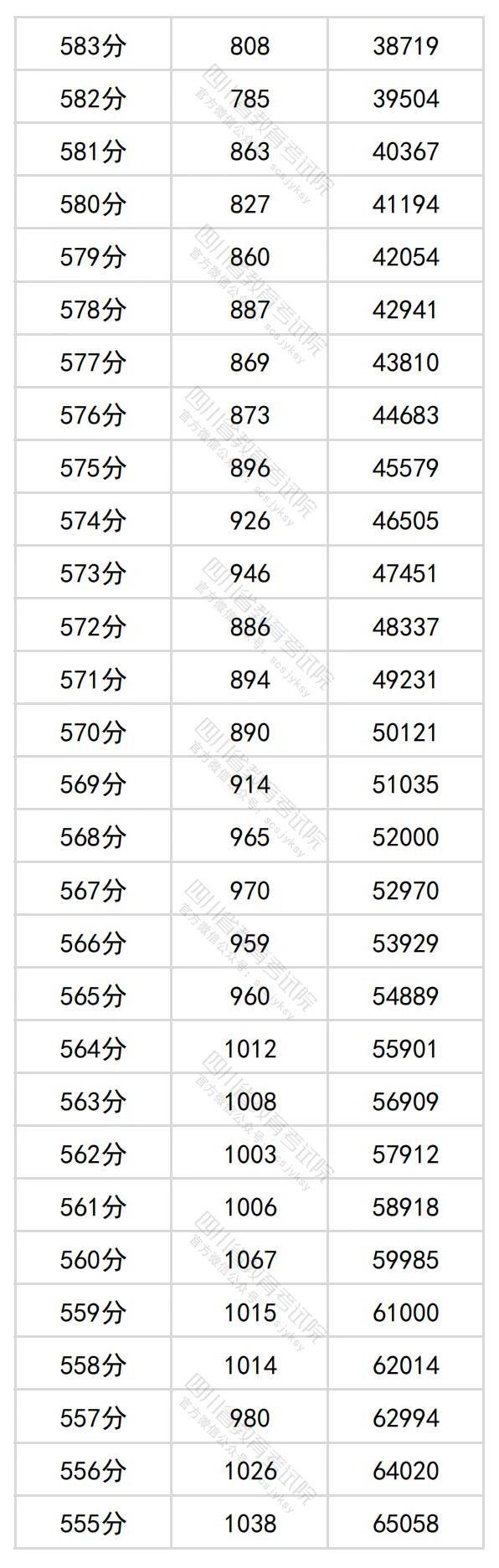 2024年四川高考分数段位表 理科、文科一分一段查询表