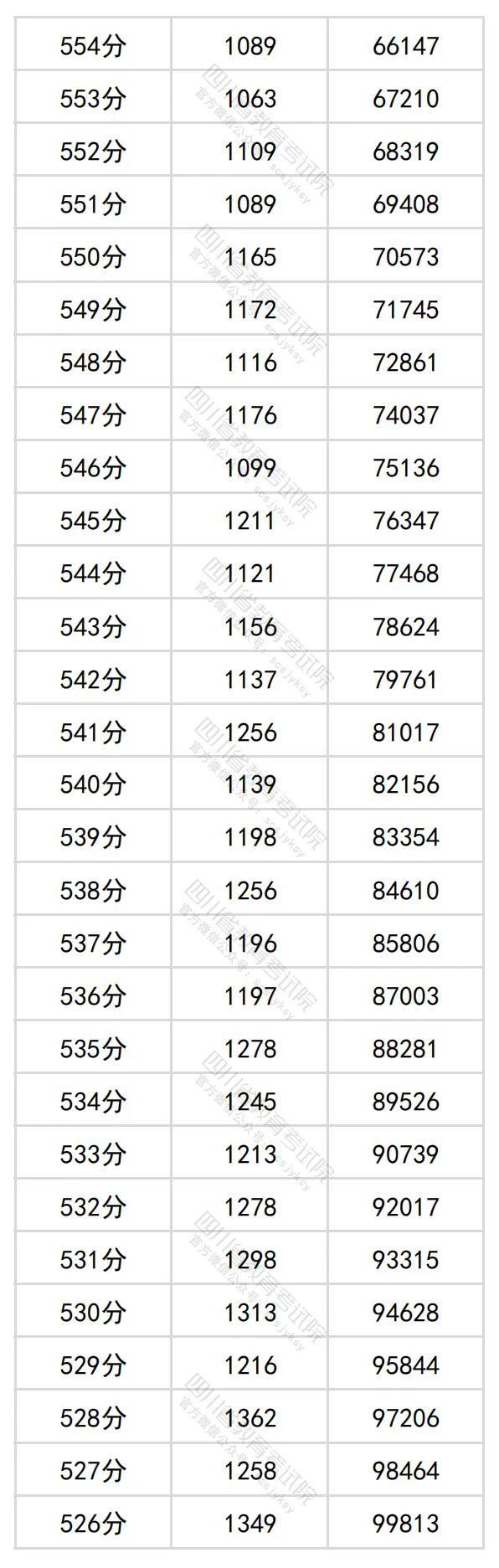 2024年四川高考分数段位表 理科、文科一分一段查询表