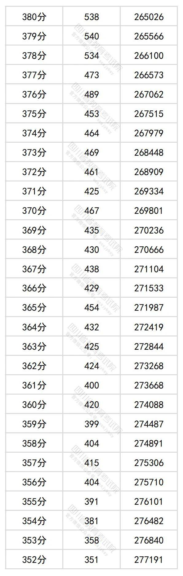 2024年四川高考分数段位表 理科、文科一分一段查询表