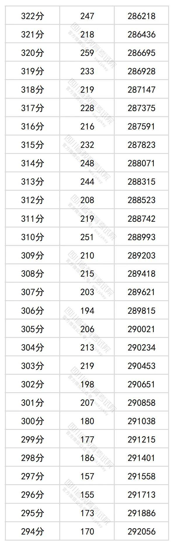 2024年四川高考分数段位表 理科、文科一分一段查询表