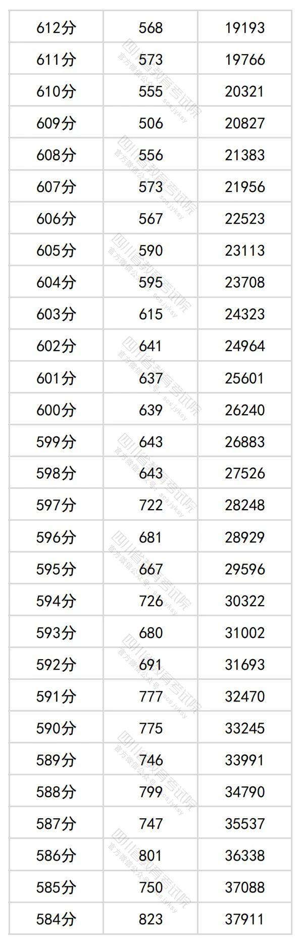 2024年四川高考分数段位表 理科、文科一分一段查询表