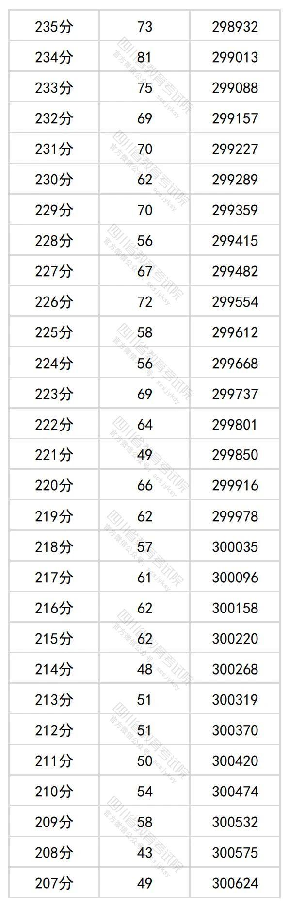 2024年四川高考分数段位表 理科、文科一分一段查询表