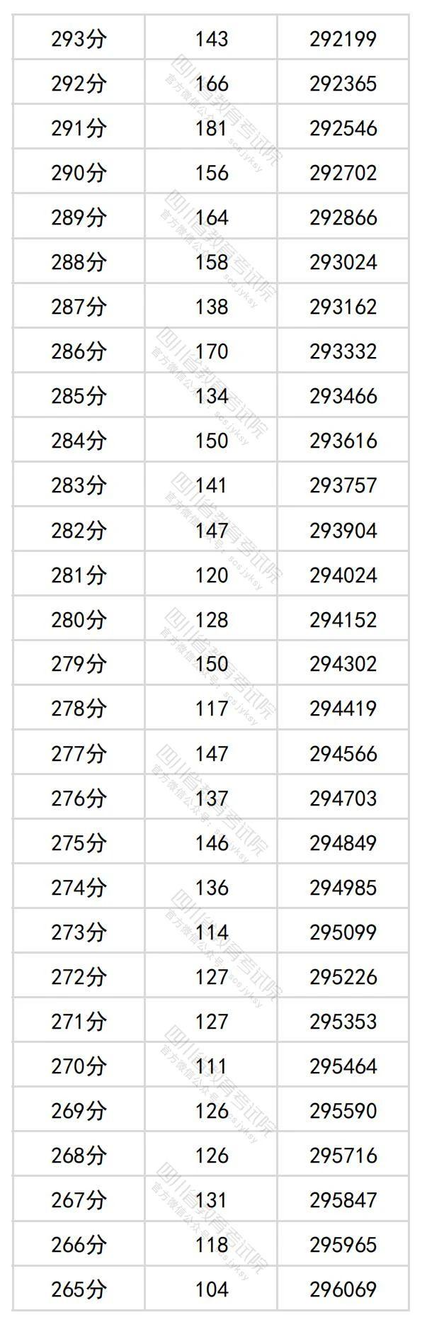 2024年四川高考分数段位表 理科、文科一分一段查询表