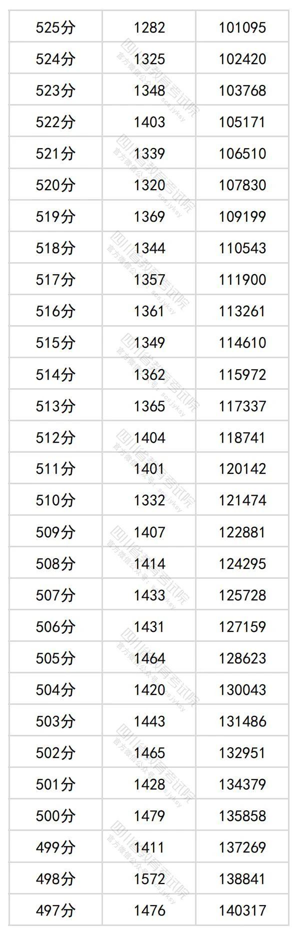 2024年四川高考分数段位表 理科、文科一分一段查询表