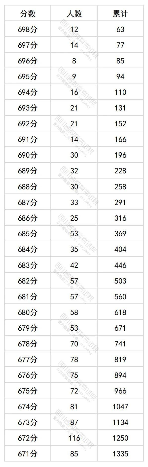 2024年四川高考分数段位表 理科、文科一分一段查询表