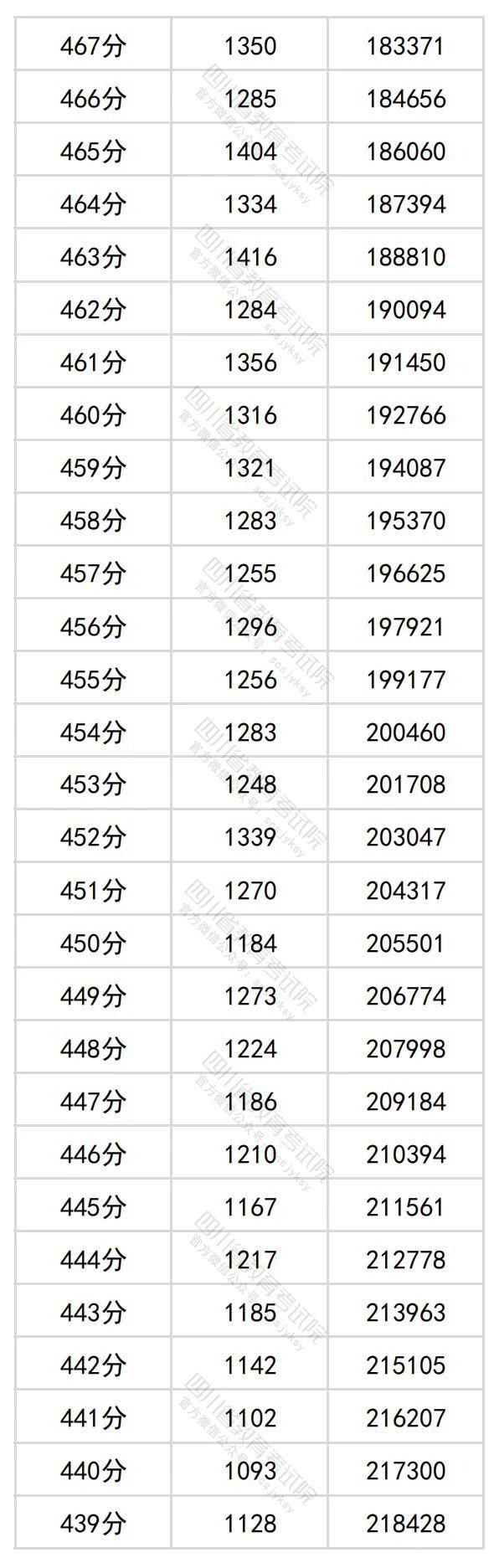 2024年四川高考分数段位表 理科、文科一分一段查询表