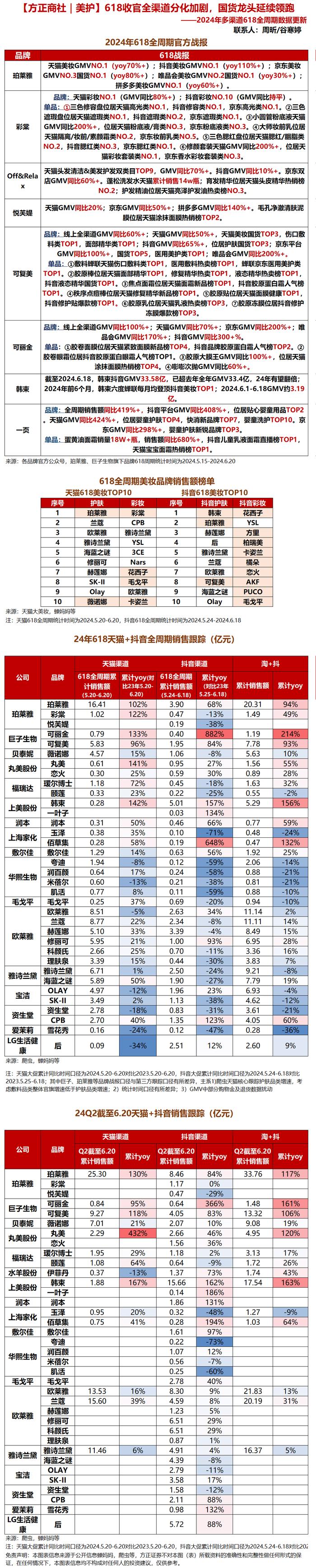 行业周报 | 美护618收官天猫超预期国货领先，胖东来调改永辉首店开业销售火热