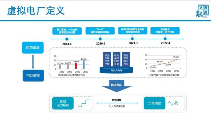 储能型虚拟电厂数智化探索与实践