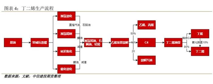 建投专题 · 橡胶：乙烯原料轻质化背景下，丁二烯产能增速放缓