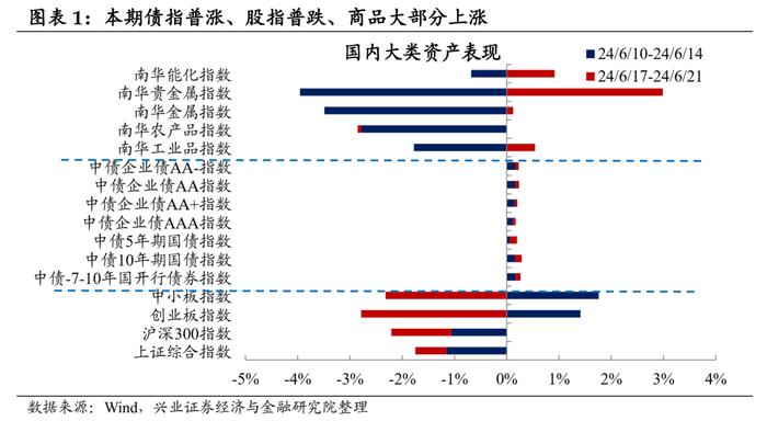 【兴证固收.利率】地产端季节性回升，水电增长煤价承压 ——国内高频数据周度追踪（2024.6.17-2024.6.21）