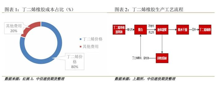 建投专题 · 橡胶：乙烯原料轻质化背景下，丁二烯产能增速放缓