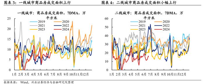 【兴证固收.利率】地产端季节性回升，水电增长煤价承压 ——国内高频数据周度追踪（2024.6.17-2024.6.21）