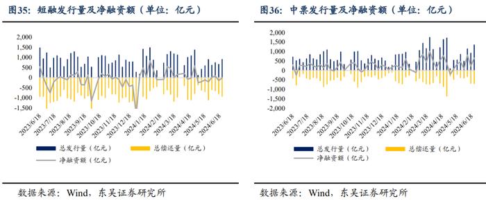 周观：淡化MLF利率给债市的两重利好（2024年第24期）20240623