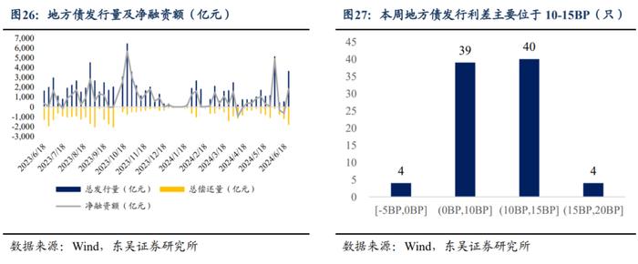 周观：淡化MLF利率给债市的两重利好（2024年第24期）20240623