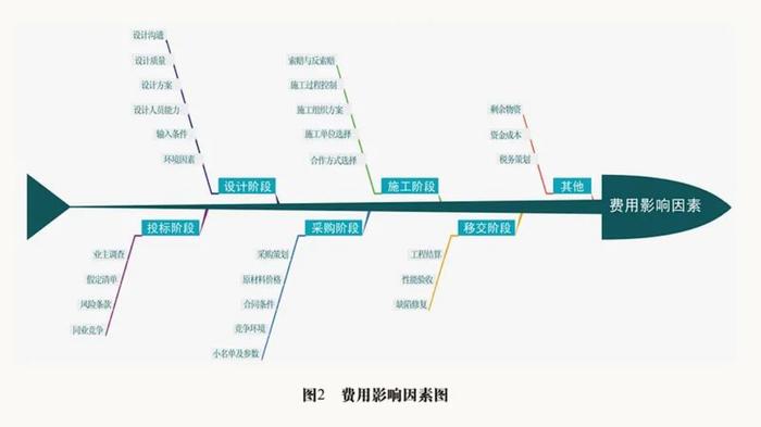 新能源EPC项目成本控制分析优化