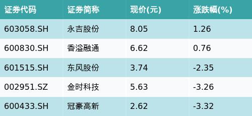 ETF最前线 | 华夏中证石化产业ETF(159731)下跌0.72%，烟草主题走弱，永吉股份上涨1.26%