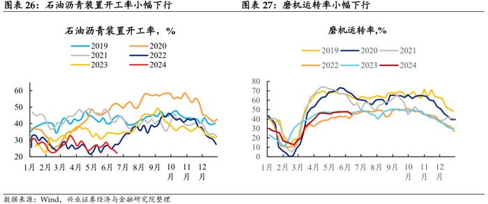 【兴证固收.利率】地产端季节性回升，水电增长煤价承压 ——国内高频数据周度追踪（2024.6.17-2024.6.21）