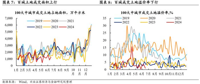 【兴证固收.利率】地产端季节性回升，水电增长煤价承压 ——国内高频数据周度追踪（2024.6.17-2024.6.21）