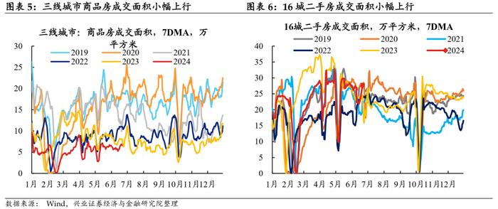 【兴证固收.利率】地产端季节性回升，水电增长煤价承压 ——国内高频数据周度追踪（2024.6.17-2024.6.21）