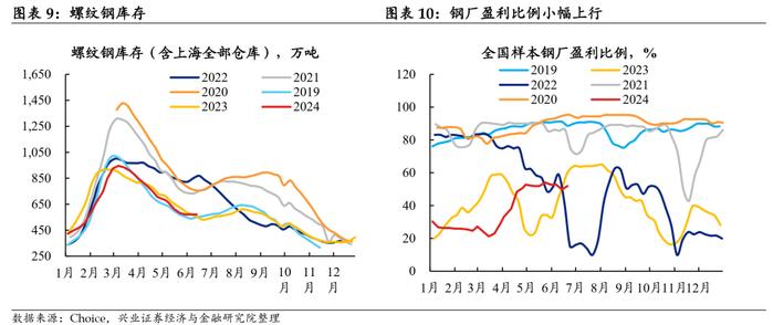 【兴证固收.利率】地产端季节性回升，水电增长煤价承压 ——国内高频数据周度追踪（2024.6.17-2024.6.21）