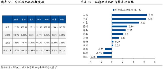 【兴证固收.利率】地产端季节性回升，水电增长煤价承压 ——国内高频数据周度追踪（2024.6.17-2024.6.21）