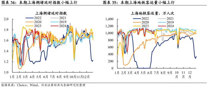 【兴证固收.利率】地产端季节性回升，水电增长煤价承压 ——国内高频数据周度追踪（2024.6.17-2024.6.21）