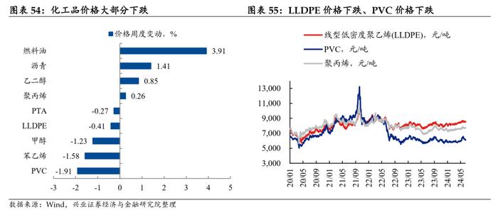 【兴证固收.利率】地产端季节性回升，水电增长煤价承压 ——国内高频数据周度追踪（2024.6.17-2024.6.21）