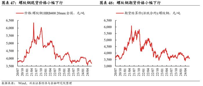 【兴证固收.利率】地产端季节性回升，水电增长煤价承压 ——国内高频数据周度追踪（2024.6.17-2024.6.21）