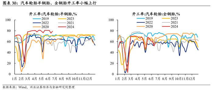 【兴证固收.利率】地产端季节性回升，水电增长煤价承压 ——国内高频数据周度追踪（2024.6.17-2024.6.21）