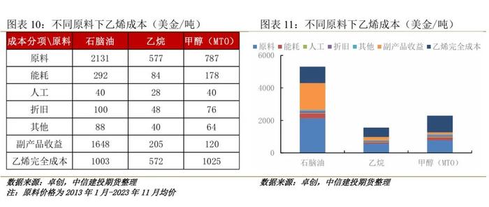 建投专题 · 橡胶：乙烯原料轻质化背景下，丁二烯产能增速放缓