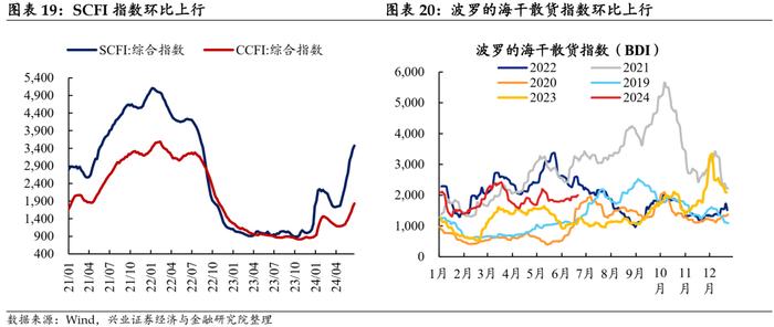 【兴证固收.利率】地产端季节性回升，水电增长煤价承压 ——国内高频数据周度追踪（2024.6.17-2024.6.21）