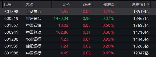 见证历史 A股市值“一哥”换人 茅台被超越！