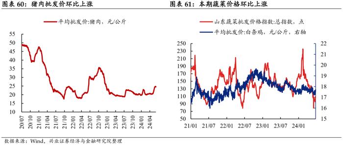 【兴证固收.利率】地产端季节性回升，水电增长煤价承压 ——国内高频数据周度追踪（2024.6.17-2024.6.21）