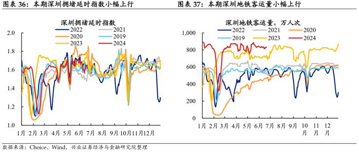 【兴证固收.利率】地产端季节性回升，水电增长煤价承压 ——国内高频数据周度追踪（2024.6.17-2024.6.21）