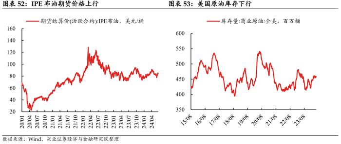 【兴证固收.利率】地产端季节性回升，水电增长煤价承压 ——国内高频数据周度追踪（2024.6.17-2024.6.21）