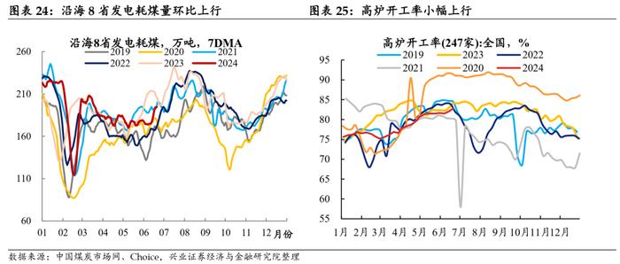 【兴证固收.利率】地产端季节性回升，水电增长煤价承压 ——国内高频数据周度追踪（2024.6.17-2024.6.21）