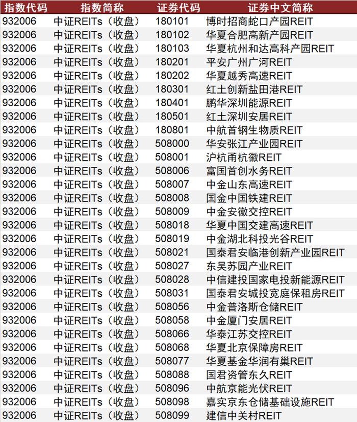 【中金·REITs】中证REITs实时指数即将发布：REITs市场生态建设进一步完善