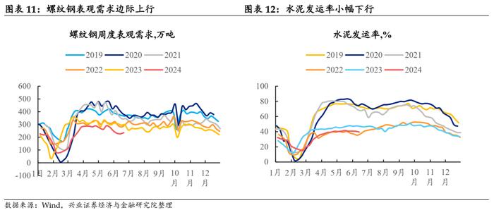 【兴证固收.利率】地产端季节性回升，水电增长煤价承压 ——国内高频数据周度追踪（2024.6.17-2024.6.21）