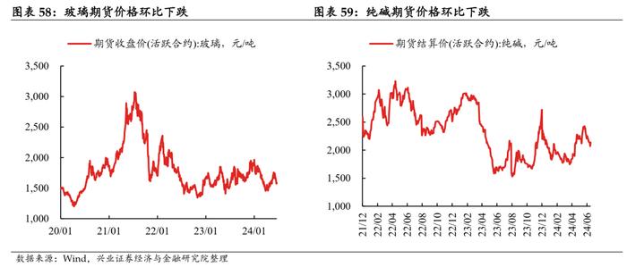 【兴证固收.利率】地产端季节性回升，水电增长煤价承压 ——国内高频数据周度追踪（2024.6.17-2024.6.21）