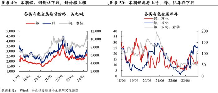 【兴证固收.利率】地产端季节性回升，水电增长煤价承压 ——国内高频数据周度追踪（2024.6.17-2024.6.21）