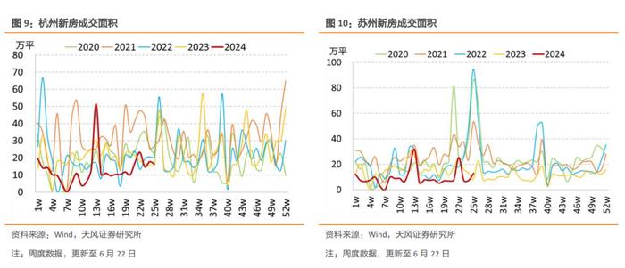 新房季节性回升，二手房延续强势——国内商品房销售周度跟踪（2024-6-22）