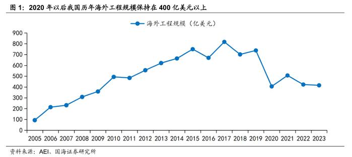 【国海策略】工程出海有什么特点—出海系列专题4