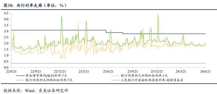 周观：淡化MLF利率给债市的两重利好（2024年第24期）20240623