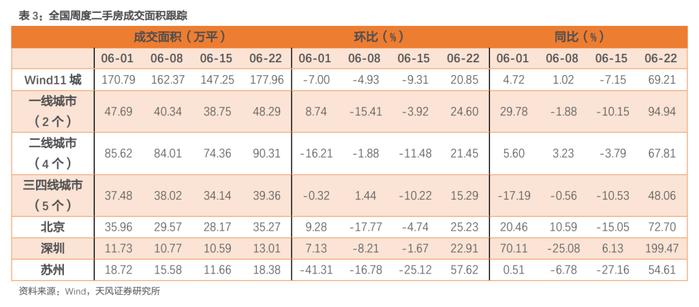 新房季节性回升，二手房延续强势——国内商品房销售周度跟踪（2024-6-22）