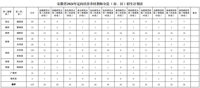 定向培养！安徽发布招生公告