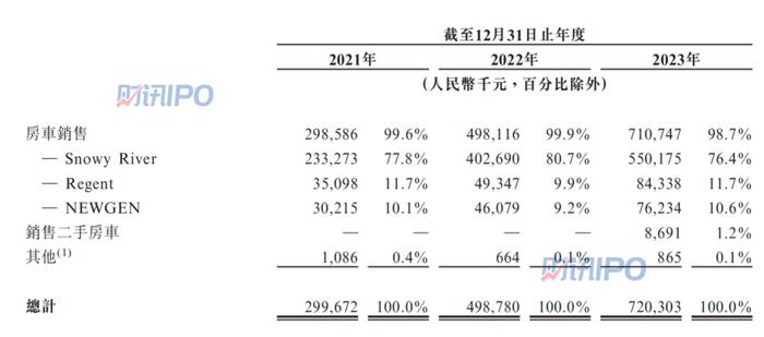 知名汽车原总裁离职出海，带来一个房车IPO！