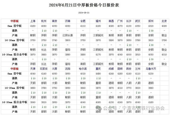 《全国主要城市钢材价格汇总》