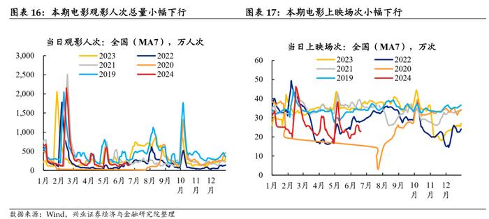 【兴证固收.利率】地产端季节性回升，水电增长煤价承压 ——国内高频数据周度追踪（2024.6.17-2024.6.21）