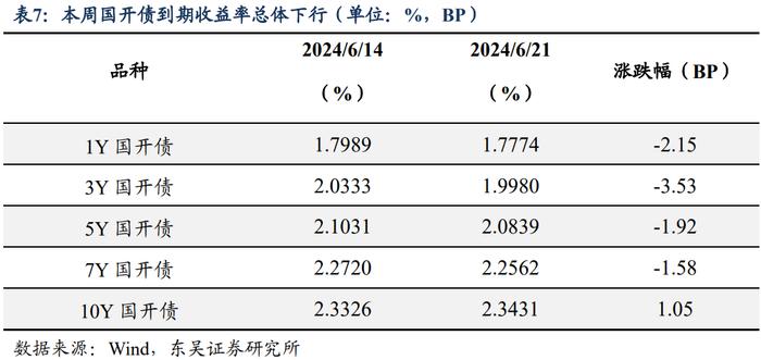 周观：淡化MLF利率给债市的两重利好（2024年第24期）20240623